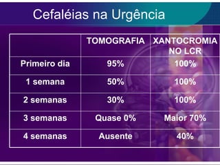 Cefaléias na Urgência 40% Ausente 4 semanas Maior 70% Quase 0% 3 semanas 100% 30% 2 semanas 100% 50% 1 semana 100% 95% Primeiro dia XANTOCROMIA NO LCR TOMOGRAFIA 