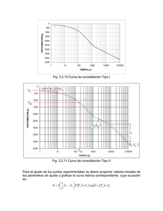 0
500
1000
1500
2000
2500
3000
3500
4000
4500
1 10 100 1000 10000 100000
TIEMPO (s)
DEFORMACIÓN(µ)
Fig. 3.2.10 Curva de consolidación Tipo I
Fig. 3.2.11 Curva de consolidación Tipo II
Para el ajuste de los puntos experimentales se deben proponer valores iniciales de
los parámetros de ajuste y graficar la curva teórica correspondiente, cuya ecuación
es:
( ) ( ) ovtvov TLogCTF δξδδδ +++⎟
⎠
⎞
⎜
⎝
⎛
−= 1
2
1
2
 