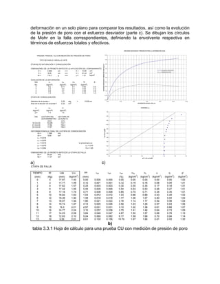deformación en un solo plano para comparar los resultados, así como la evolución
de la presión de poro con el esfuerzo desviador (parte c). Se dibujan los círculos
de Mohr en la falla correspondientes, definiendo la envolvente respectiva en
términos de esfuerzos totales y efectivos.
ESFUERZO DESVIADOR Y PRESIÓN DE PORO vs DEFORMACIÓN AXIAL
0.00
0.20
0.40
0.60
0.80
1.00
1.20
1.40
1.60
1.80
2.00
0.00 2.00 4.00 6.00 8.00 10.00 12.00
DEFORMACIÓN NATURAL AXIAL (%)ESFUERZODESVIADOROPRESIÓNDEPORO(Kg/cm2
)
ESFUERZO DESVIADOR
PRESIÓN DE PORO
DIAGRAMA p-q
0.00
0.10
0.20
0.30
0.40
0.50
0.60
0.70
0.80
0.90
1.00
0.00 0.20 0.40 0.60 0.80 1.00 1.20 1.40
p' = (σ'1+σ'3)/2
q=(σ1-σ3)/2
a) c)
PRUEBA TRIAXIAL CU CON MEDICIÓN DE PRESIÓN DE PORO
TIPO DE SUELO: ARCILLA CAFÉ
ETAPAS DE SATURACIÓN Y CONSOLIDACIÓN
DIMENSIONES DE LA PROBETA ANTES DE LA APLICACIÓN DEL CONFINAMIENTO
D = 3.688 cm ==> A = 10.68 cm
2
H = 8.56 cm ==> V = 91.44 cm
3
W = 110.7 g ==> γm= 1.21 kg/cm
3
EVOLUCIÓN DE LA SATURACIÓN
DIA σc σcp ∆σc ∆u B
No. (kg/cm
2
) (kg/cm
2
) (kg/cm
2
) (kg/cm
2
)
3 0.2 0.11 0.1 0.00 0.0
4 0.4 0.3 0.1 0.03 0.3
5 0.8 0.7 0.1 0.08 0.8
6 1.5 1.4 0.1 0.10 1.0
ETAPA DE CONSOLIDACIÓN
diámetro de la bureta = 0.25 plg. = 0.635 cm
área de la sección de la bureta = 0.32 cm
2
σc σcp σ'c
(kg/cm
2
) (kg/cm
2
) (kg/cm
2
)
2.4 1.4 1.0
DIA LECTURA DEL LECTURA DE
DEFORMÍMETRO LA BURETA
(mm) (cm)
18-Oct-02 19.268 134.7
21-Oct-02 17.88 156.4
22-Oct-02 17.87 156.5
DEFORMACIONES AL FINAL DE LA ETAPA DE CONSOLIDACIÓN
∆H = 1.398 mm
∆V = 6.90 cm
3
εLC = 0.016
εVC = 0.076
εLH = 0.016 la anisotropía es:
εVH = 0.079 εhH = 0.03
εSH = 0.062 Fa = 1.88
DIMENSIONES DE LA PROBETA ANTES DE LA ETAPA DE FALLA
Ho = 84.20 mm
Ao = 11.37 cm
2
ETAPA DE FALLA
TIEMPO W Lda Ltu ∆H εaC εaH εaH σdo σd u q p'
(min) (Kg) (mm) (kg/cm
2
) (mm) (%) (kg/cm
2
) (kg/cm
2
) (kg/cm
2
) (kg/cm
2
) (kg/cm
2
)
0 0 17.87 1.40 0.00 0.000 0.000 0.00 0.00 0.00 0.00 0.00 1.00
1 2 17.77 1.48 0.10 0.001 0.001 0.12 0.18 0.18 0.08 0.09 1.01
2 4 17.62 1.57 0.25 0.003 0.003 0.30 0.35 0.35 0.17 0.18 1.01
3 6 17.42 1.66 0.45 0.005 0.005 0.54 0.53 0.53 0.26 0.27 1.01
4 8 17.16 1.74 0.71 0.008 0.008 0.85 0.70 0.71 0.34 0.35 1.01
5 10 16.84 1.83 1.03 0.012 0.012 1.23 0.88 0.89 0.43 0.45 1.02
6 12 16.39 1.90 1.48 0.018 0.018 1.77 1.06 1.07 0.50 0.54 1.04
7 13 16.07 1.94 1.80 0.021 0.022 2.16 1.14 1.17 0.54 0.58 1.04
8 14 15.74 1.97 2.13 0.025 0.026 2.56 1.23 1.26 0.57 0.63 1.06
9 15 15.3 2.01 2.57 0.031 0.031 3.10 1.32 1.36 0.61 0.68 1.07
10 16 14.77 2.04 3.10 0.037 0.038 3.75 1.41 1.46 0.64 0.73 1.09
11 17 14.03 2.08 3.84 0.046 0.047 4.67 1.50 1.57 0.68 0.78 1.10
12 18 12.83 2.10 5.04 0.060 0.062 6.17 1.58 1.68 0.70 0.84 1.14
13 19 9.26 2.01 8.61 0.102 0.108 10.79 1.67 1.86 0.61 0.93 1.32
b)
tabla 3.3.1 Hoja de cálculo para una prueba CU con medición de presión de poro
 