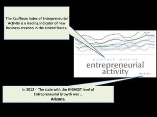The Kauffman Index of Entrepreneurial
Activity is a leading indicator of new
business creation in the United States.
In 2012 - The state with the HIGHEST level of
Entrepreneurial Growth was …
Arizona.
 