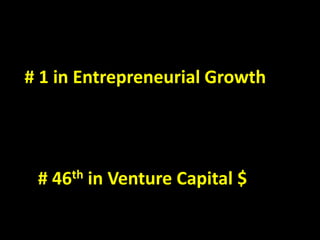 # 1 in Entrepreneurial Growth
# 46th in Venture Capital $
 