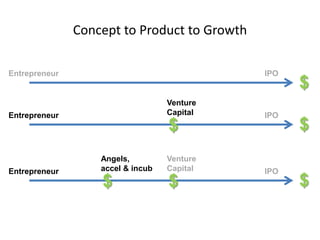 Concept to Product to Growth
$
Entrepreneur IPO
$
Entrepreneur IPO
$
Venture
Capital
$
Entrepreneur IPO
$
Venture
Capital
$
Angels,
accel & incub
 