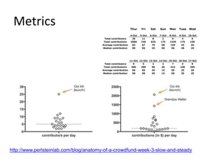 Metrics
http://www.perlsteinlab.com/blog/anatomy-of-a-crowdfund-week-3-slow-and-steady
 