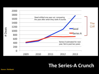 The Series-A Crunch
Source: Pitchbook
 