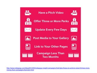 http://www.indiegogo.com/blog/2012/05/indiegogo-insight-campaigns-that-take-these-six-actions-raise-8-times-more-
money-than-campaigns-that-dont.html
 
