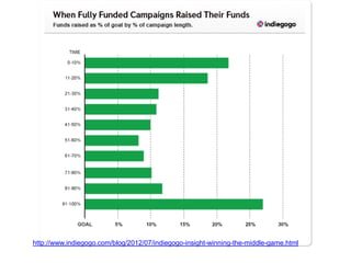 http://www.indiegogo.com/blog/2012/07/indiegogo-insight-winning-the-middle-game.html
 