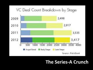 The Series-A Crunch
 
