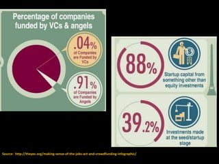 Source: http://theyec.org/making-sense-of-the-jobs-act-and-crowdfunding-infographic/
 