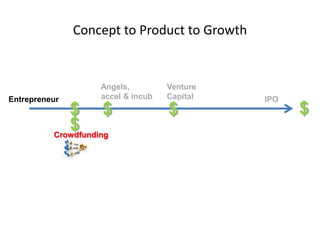 Concept to Product to Growth
$
Entrepreneur IPO
$
Venture
Capital
$
Angels,
accel & incub
Crowdfunding
$
$
 