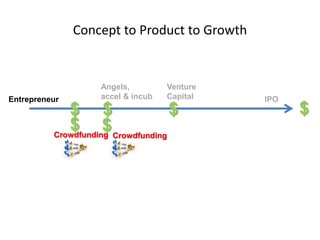 Concept to Product to Growth
$
Entrepreneur IPO
$
Venture
Capital
$
Angels,
accel & incub
Crowdfunding
$
$ Crowdfunding
$
 