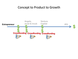 Concept to Product to Growth
$
Entrepreneur IPO
$
Venture
Capital
$
Angels,
accel & incub
Crowdfunding
$
$ Crowdfunding
$ Crowdfunding
$
 