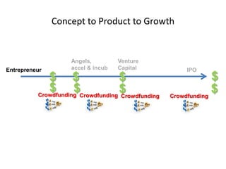 Concept to Product to Growth
$
Entrepreneur IPO
$
Venture
Capital
$
Angels,
accel & incub
Crowdfunding
$
$ Crowdfunding
$ Crowdfunding
$ Crowdfunding
$
 