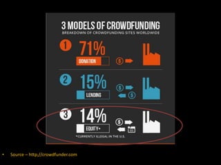 • Source – http;//crowdfunder.com
 