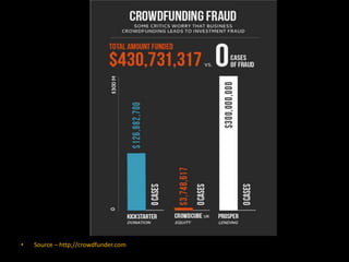 • Source – http;//crowdfunder.com
 