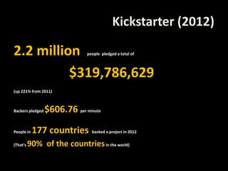 Kickstarter (2012)
2.2 million people pledged a total of
$319,786,629
(up 221% from 2011)
Backers pledged $606.76 per minute
People in 177 countries backed a project in 2012
(That's 90% of the countriesin the world)
 