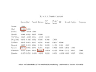 Lessons from Ethan Mollick’s “The Dynamics of Crowdfunding: Determinants of Success and Failure”
 