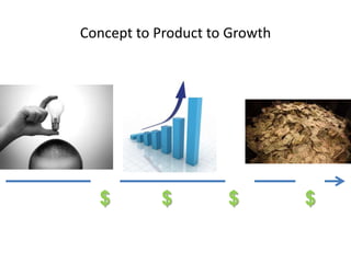 Concept to Product to Growth
$ $ $
$
 