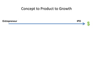 Concept to Product to Growth
$
Entrepreneur IPO
 
