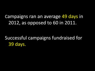 Campaigns ran an average 49 days in
2012, as opposed to 60 in 2011.
Successful campaigns fundraised for
39 days.
 