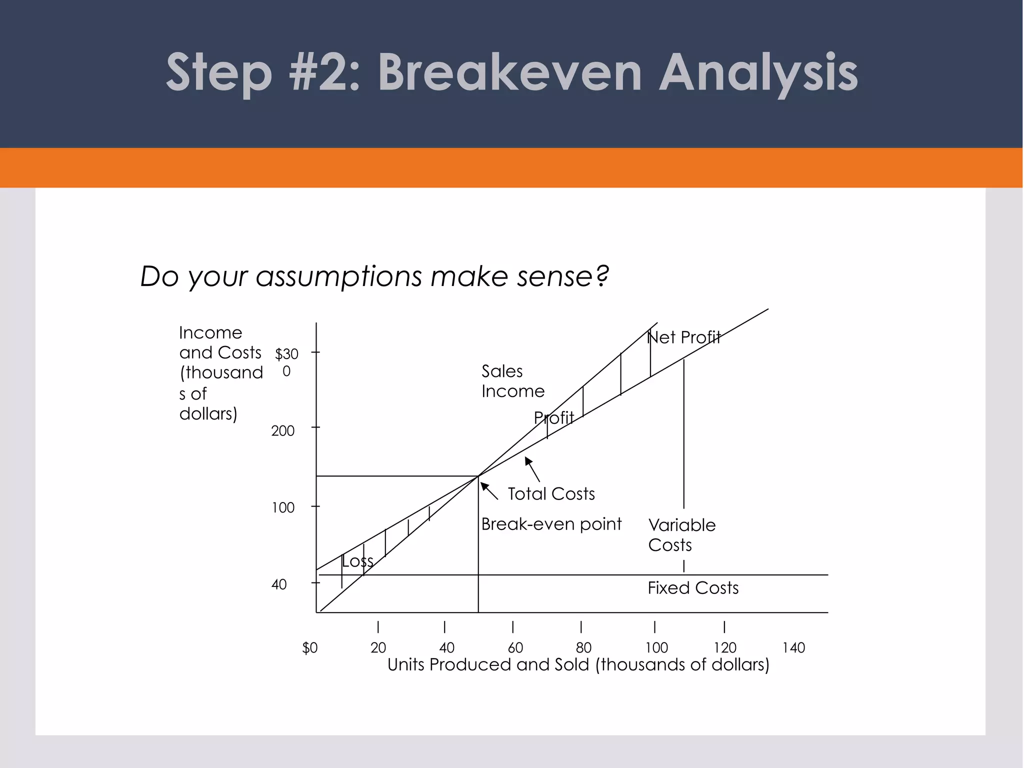 Step #2: Breakeven Analysis
Total Costs
Break-even point
Net Profit
40
200
$30
0
100
$0 20 40 60 80 120100 140
Loss
Sales
Income
Profit
Variable
Costs
Fixed Costs
Income
and Costs
(thousand
s of
dollars)
Units Produced and Sold (thousands of dollars)
Do your assumptions make sense?
 