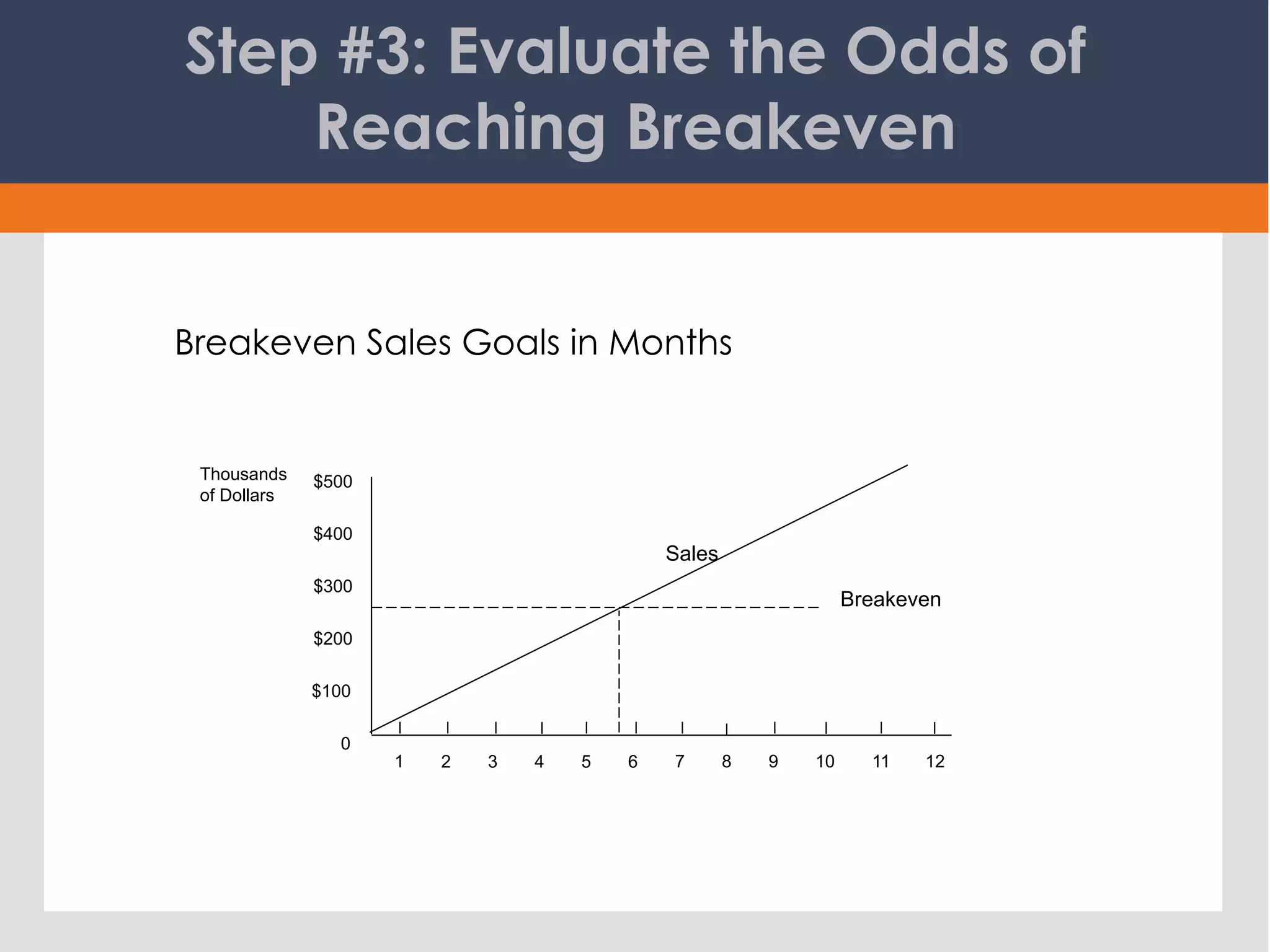 Step #3: Evaluate the Odds of
Reaching Breakeven
Breakeven Sales Goals in Months
1 2 53 4 6 7 8 9 10 11 12
Breakeven
0
$100
$200
$300
$400
$500
Sales
Thousands
of Dollars
 