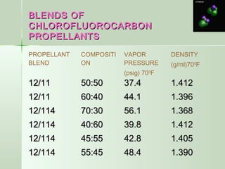 BLENDS OFBLENDS OF
CHLOROFLUOROCARBONCHLOROFLUOROCARBON
PROPELLANTSPROPELLANTS
PROPELLANT
BLEND
COMPOSITI
ON
VAPOR
PRESSURE
(psig) 700
F
DENSITY
(g/ml)700
F
12/1112/11
12/1112/11
12/11412/114
12/11412/114
12/11412/114
12/11412/114
50:5050:50
60:4060:40
70:3070:30
40:6040:60
45:5545:55
55:4555:45
37.437.4
44.144.1
56.156.1
39.839.8
42.842.8
48.448.4
1.4121.412
1.3961.396
1.3681.368
1.4121.412
1.4051.405
1.3901.390
 