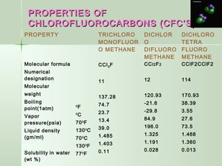 PROPERTIES OFPROPERTIES OF
CHLOROFLUOROCARBONS (CFC’S)CHLOROFLUOROCARBONS (CFC’S)
PROPERTY TRICHLORO
MONOFLUOR
O METHANE
DICHLOR
O
DIFLUORO
METHANE
DICHLORO
TETRA
FLUORO
METHANE
Molecular formula
Numerical
designation
Molecular
weight
Boiling
point(1atm)
Vapor
pressure(psia)
Liquid density
(gm/ml)
Solubility in water
(wt %)
0
F
0
C
700
F
1300
C
700
C
1300
F
770
F
CCl3F
11
137.28
74.7
23.7
13.4
39.0
1.485
1.403
0.11
CCl2F2
12
120.93
-21.6
-29.8
84.9
196.0
1.325
1.191
0.028
CClF2CClF2
114
170.93
38.39
3.55
27.6
73.5
1.468
1.360
0.013
 