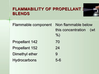 FLAMMABILITY OF PROPELLANT 22FLAMMABILITY OF PROPELLANT 22
BLENDSBLENDS
Flammable componentFlammable component Non flammable belowNon flammable below
this concentration (wtthis concentration (wt
%)%)
Propellant 142Propellant 142
Propellant 152Propellant 152
Dimethyl etherDimethyl ether
HydrocarbonsHydrocarbons
7070
2424
99
5-65-6
 