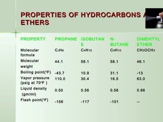 PROPERTIES OF HYDROCARBONS ANDPROPERTIES OF HYDROCARBONS AND
ETHERSETHERS
PROPERTY PROPANE ISOBUTAN
E
N-
BUTANE
DIMEHTYL
ETHER
Molecular
formula
Molecular
weight
Boiling point(0
F)
Vapor pressure
(psig at 700
F )
Liquid density
(gm/ml)
Flash point(0
F)
C3H8
44.1
-43.7
110.0
0.50
-156
C4H10
58.1
10.9
30.4
0.56
-117
C4H10
58.1
31.1
16.5
0.58
-101
CH3OCH3
46.1
-13
63.0
0.66
--
 