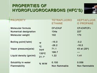 PROPERTIES OFPROPERTIES OF
HYDROFLUOROCARBONS (HFC’S)HYDROFLUOROCARBONS (HFC’S)
PROPERTY TETRAFLUORO
ETHANE
HEPTAFLUOR
O PROPANE
Molecular formula
Numerical designation
Molecular weight
Boiling point(1atm)
Vapor pressure(psia)
Liquid density (gm/ml)
Solubility in water
Flammability
0
F
0
C
700
F
1300
C
21.10
% W/W
CF3CH2F
134a
102
-15.0
-26.2
71.1
198.7
1.22
0.150
Non flammable
CF3CHFCF3
227
170
-3.2
-16.5
43 at (200
)
---
1.41
0.058
Non flammable
 