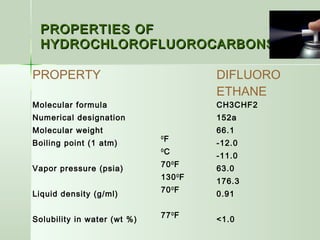 PROPERTIES OFPROPERTIES OF
HYDROCHLOROFLUOROCARBONSHYDROCHLOROFLUOROCARBONS
PROPERTY DIFLUORO
ETHANE
Molecular formula
Numerical designation
Molecular weight
Boiling point (1 atm)
Vapor pressure (psia)
Liquid density (g/ml)
Solubility in water (wt %)
0
F
0
C
700
F
1300
F
700
F
770
F
CH3CHF2
152a
66.1
-12.0
-11.0
63.0
176.3
0.91
<1.0
 