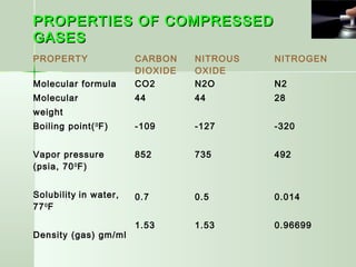 PROPERTIES OF COMPRESSEDPROPERTIES OF COMPRESSED
GASESGASES
PROPERTY CARBON
DIOXIDE
NITROUS
OXIDE
NITROGEN
Molecular formula
Molecular
weight
Boiling point(0
F)
Vapor pressure
(psia, 700
F)
Solubility in water,
770
F
Density (gas) gm/ml
CO2
44
-109
852
0.7
1.53
N2O
44
-127
735
0.5
1.53
N2
28
-320
492
0.014
0.96699
 