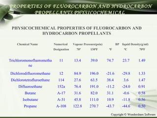 Copyright © Wondershare SoftwareCopyright © Wondershare Software
Chemical Name Numerical Vapour Pressure(psia) BP liquid Density(g/ml)
Designation 700
1300
F 0
F 0
C 700
F
Trichloromonofluorometha
ne
11 13.4 39.0 74.7 23.7 1.49
Dichlorodifluoromethane 12 84.9 196.0 -21.6 -29.8 1.33
Dichlorotetrafluroethane 114 27.6 63.5 38.4 3.6 1.47
Difluoroethane 152a 76.4 191.0 -11.2 -24.0 0.91
Butane A-17 31.6 82.0 31.1 -0.6 0.58
Isobutane A-31 45.8 111.0 10.9 -11.8 0.56
Propane A-108 122.8 270.7 -43.7 -44.6 0.50
PROPERTIES OF FLUOROCARBON AND HYDROCARBON
PROPELLANTS PHYSICOCHEMICAL
PHYSICOCHEMICAL PROPERTIES OF FLUOROCARBON AND
HYDROCARBON PROPELLANTS
 