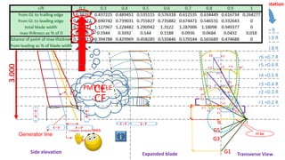 r1 =0.2 R
r2 =0.3 R
r3 =0.4 R
r4 =0.5 R
r5 =0.6 R
r6 =0.7 R
r7 =0.8 R
r8 =0.9 R
r9 = R
3.000
o I
G1
c1
E1
F1
E’1
E’’1
F’’1
F’1
P/ 2pi
D1 B1
D’’ B’’
Direction Of Rotation
G3
c3
E3
E’’3
E’3
F’’3
F’3
B3
D3
B3’’
D3’’
G5
c5
E5
F1
E’5
E’’5 F’’5 B5’’
Developed Outline
Projected Outline
Transverse ViewExpanded blade
C - FC – E
line of max. thickness
Expanded blade outline
Side elevation
15 ̊
Root thickness
Directrix
Tip thickness
Generator line
F – F’E – E’
B–B’
D–D’
Longitudinal projected line
Rake
CE
CF
PMT to LE
 