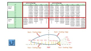 Back – Trailing Edge Back – leading Edge
Face – leading EdgeFace – Trailing Edge PMT
100 % 80 % 60 % 40 % 20 % 20 % 40 % 60 %
80 %
90 %
95 %
100 %
 