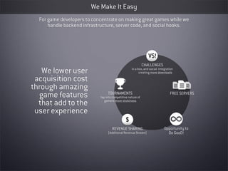 We Make It Easy
  For game developers to concentrate on making great games while we
      handle backend infrastructure, server code, and social hooks.




                                                                VS!
                                                             CHALLENGES
   We lower user                                   in a box, and social integration
                                                         creating more downloads

 acquisition cost
through amazing
  game features                  TOURNAMENTS
                            tap into competitive nature of
                                                                                FREE SERVERS

  that add to the              gamers more stickiness


 user experience
                                               $
                                    REVENUE SHARING                         Opportunity to
                                 (Additional Revenue Stream)                  Do GooD!
 