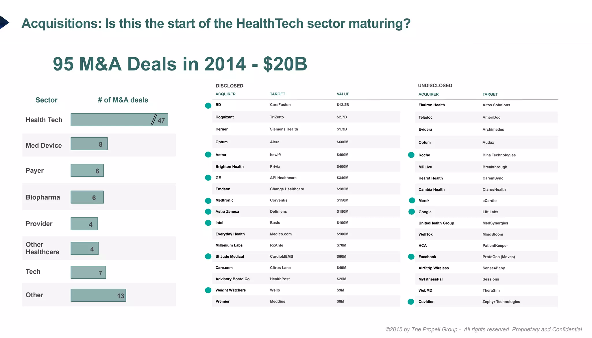 ©2015 by The Propell Group - All rights reserved. Proprietary and Confidential.
Acquisitions: Is this the start of the HealthTech sector maturing?
95 M&A Deals in 2014 - $20B
ACQUIRER TARGET
Flatiron Health Altos Solutions
Teladoc AmeriDoc
Evidera Archimedes
Optum Audax
Roche Bina Technologies
MDLive Breakthrough
Hearst Health CareinSync
Cambia Health ClarusHealth
Merck eCardio
Google Lift Labs
UnitedHealth Group MedSynergies
WellTok MindBloom
HCA PatientKeeper
Facebook ProtoGeo (Moves)
AirStrip Wireless Sense4Baby
MyFitnessPal Sessions
WebMD TheraSim
Covidien Zephyr Technologies
Sector # of M&A deals
Health Tech
Med Device
Payer
Biopharma
Provider
Other
Healthcare
Tech
Other
47
8
6
6
4
4
7
13
ACQUIRER TARGET VALUE
BD CareFusion $12.2B
Cognizant TriZetto $2.7B
Cerner Siemens Health $1.3B
Optum Alere $600M
Aetna bswift $400M
Brighton Health Privia $400M
GE API Healthcare $340M
Emdeon Change Healthcare $185M
Medtronic Corventis $150M
Astra Zeneca Definiens $150M
Intel Basis $100M
Everyday Health Medico.com $100M
Millenium Labs RxAnte $70M
St Jude Medical CardioMEMS $60M
Care.com Citrus Lane $49M
Advisory Board Co. HealthPost $25M
Weight Watchers Wello $9M
Premier Meddius $8M
DISCLOSED UNDISCLOSED
 