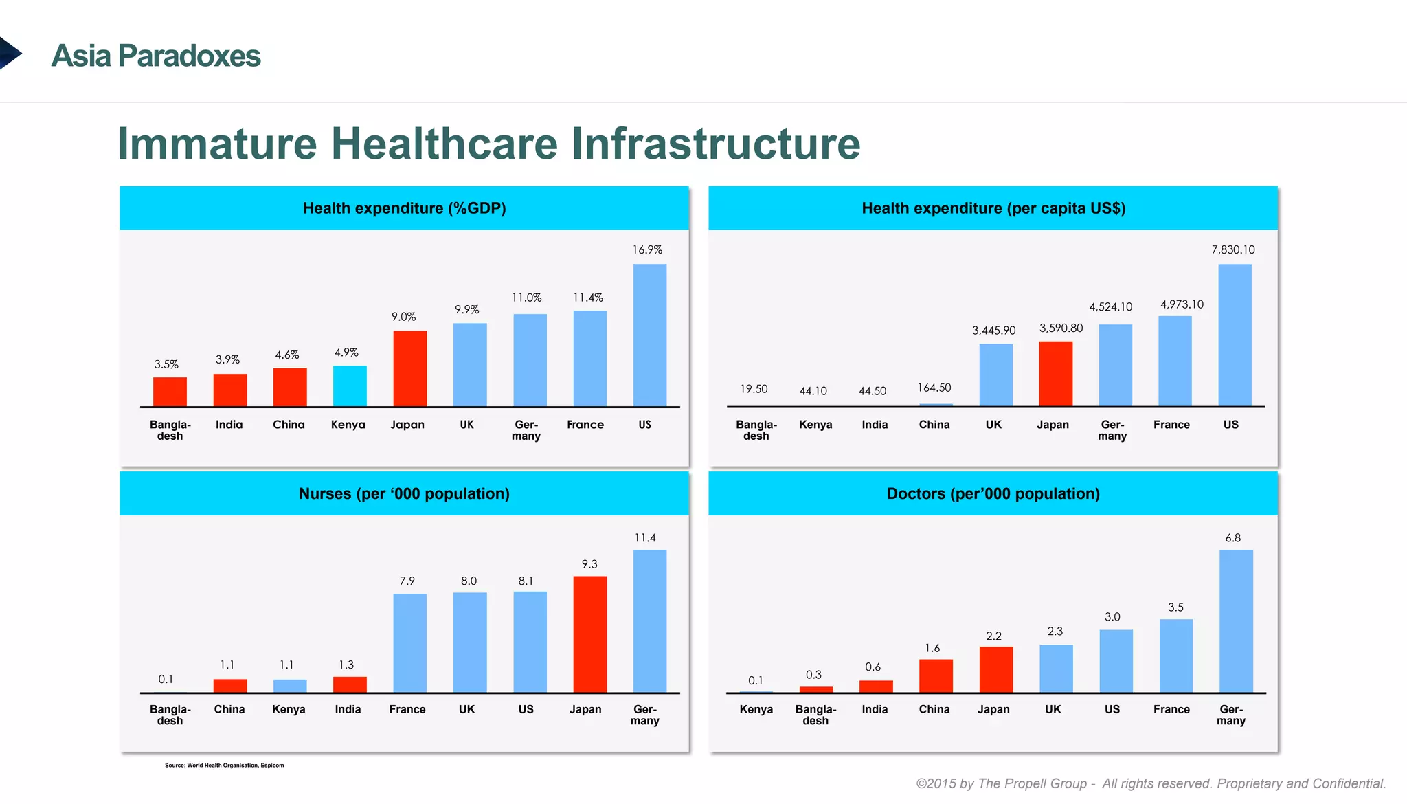 ©2015 by The Propell Group - All rights reserved. Proprietary and Confidential.
Asia Paradoxes
Immature Healthcare Infrastructure
Health expenditure (%GDP) Health expenditure (per capita US$)
Nurses (per ‘000 population) Doctors (per’000 population)
3.5% 3.9% 4.6% 4.9%
9.0%
9.9%
11.0% 11.4%
16.9%
Kenya FranceBangla-
desh
India USJapan UKChina Ger-
many
19.50 44.10 44.50 164.50
3,445.90 3,590.80
4,524.10 4,973.10
7,830.10
FranceGer-
many
JapanUKChinaIndiaKenyaBangla-
desh
US
0.1
1.1 1.1 1.3
7.9 8.0 8.1
9.3
11.4
Ger-
many
JapanUSUKFranceIndiaKenyaChinaBangla-
desh
0.1
0.3
0.6
1.6
2.2 2.3
3.0
3.5
6.8
Ger-
many
FranceUSUKJapanChinaIndiaBangla-
desh
Kenya
Source: World Health Organisation, Espicom
 