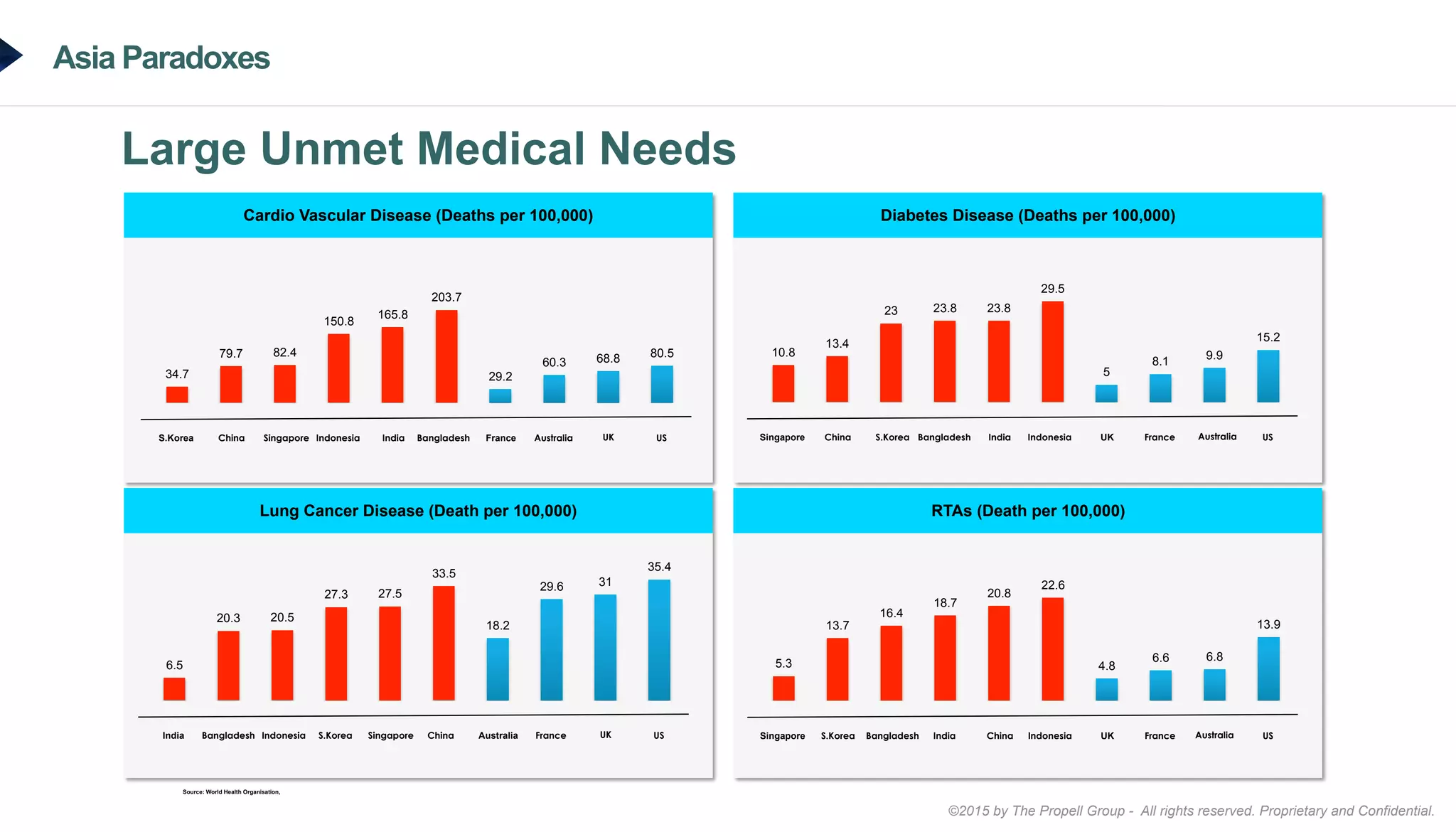 ©2015 by The Propell Group - All rights reserved. Proprietary and Confidential.
Asia Paradoxes
Large Unmet Medical Needs
Cardio Vascular Disease (Deaths per 100,000) Diabetes Disease (Deaths per 100,000)
Lung Cancer Disease (Death per 100,000) RTAs (Death per 100,000)
Indonesia AustraliaS.Korea China USIndia BangladeshSingapore France
Source: World Health Organisation,
34.7
79.7 82.4
150.8
165.8
203.7
29.2
60.3 68.8 80.5
UK Bangladesh FranceSingapore China USIndia IndonesiaS.Korea UK
10.8
13.4
23 23.8 23.8
29.5
5
8.1
9.9
15.2
Australia
S.Korea FranceIndia Bangladesh USSingapore ChinaIndonesia Australia
6.5
20.3 20.5
27.3 27.5
33.5
18.2
29.6 31
35.4
UK India FranceSingapore S.Korea USChina IndonesiaBangladesh UK
5.3
13.7
16.4
18.7
20.8
22.6
4.8
6.6 6.8
13.9
Australia
 