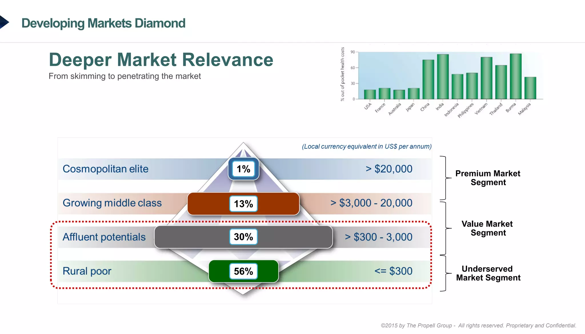 ©2015 by The Propell Group - All rights reserved. Proprietary and Confidential.
Developing Markets Diamond
Deeper Market Relevance
From skimming to penetrating the market
Premium Market
Segment
Value Market
Segment
Underserved
Market Segment
56%
30%
13%
1%
 