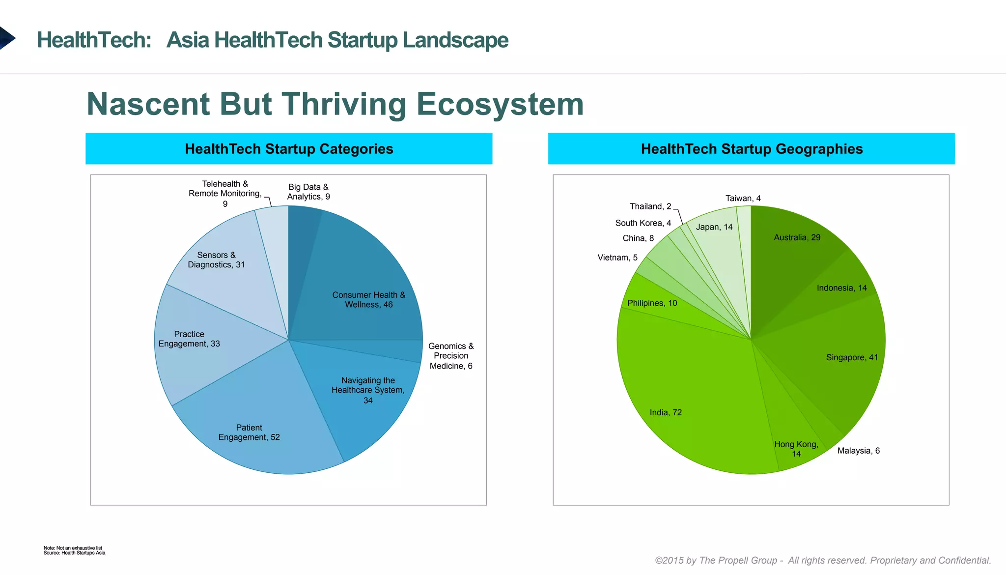 ©2015 by The Propell Group - All rights reserved. Proprietary and Confidential.
HealthTech: Asia HealthTech Startup Landscape
Nascent But Thriving Ecosystem
Note: Not an exhaustive list!
Source: Health Startups Asia!
HealthTech Startup Categories
Big Data &
Analytics, 9
Consumer Health &
Wellness, 46
Genomics &
Precision
Medicine, 6
Navigating the
Healthcare System,
34
Patient
Engagement, 52
Practice
Engagement, 33
Sensors &
Diagnostics, 31
Telehealth &
Remote Monitoring,
9
HealthTech Startup Geographies
Australia, 29
Indonesia, 14
Singapore, 41
Malaysia, 6
Hong Kong,
14
India, 72
Philipines, 10
Vietnam, 5
China, 8
South Korea, 4
Thailand, 2
Japan, 14
Taiwan, 4
 