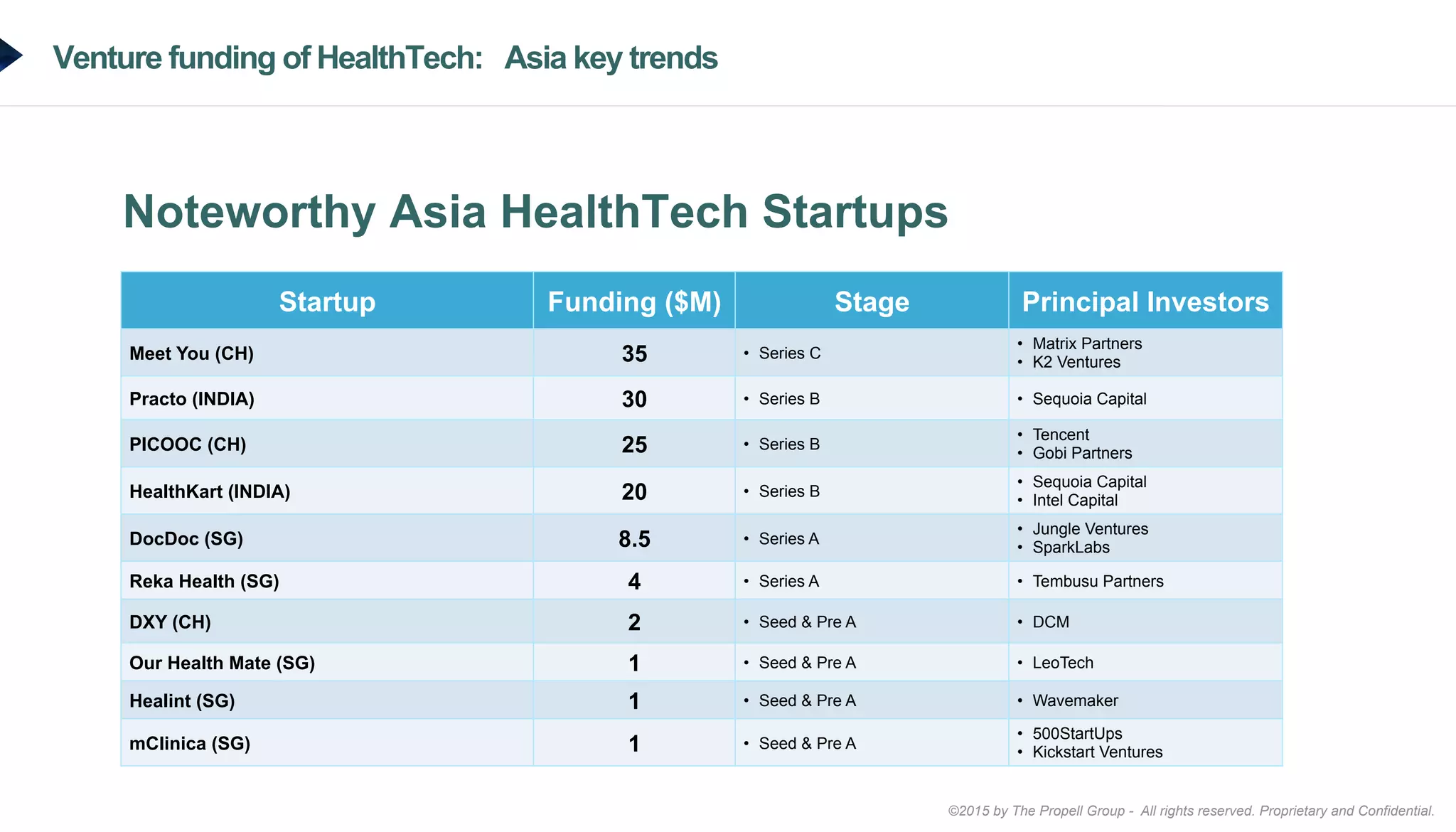 ©2015 by The Propell Group - All rights reserved. Proprietary and Confidential.
Venture funding of HealthTech: Asia key trends
Noteworthy Asia HealthTech Startups
Startup Funding ($M) Stage Principal Investors
Meet You (CH) 35 •  Series C
•  Matrix Partners
•  K2 Ventures
Practo (INDIA) 30 •  Series B •  Sequoia Capital
PICOOC (CH) 25 •  Series B
•  Tencent
•  Gobi Partners
HealthKart (INDIA) 20 •  Series B
•  Sequoia Capital
•  Intel Capital
DocDoc (SG) 8.5 •  Series A
•  Jungle Ventures
•  SparkLabs
Reka Health (SG) 4 •  Series A •  Tembusu Partners
DXY (CH) 2 •  Seed & Pre A •  DCM
Our Health Mate (SG) 1 •  Seed & Pre A •  LeoTech
Healint (SG) 1 •  Seed & Pre A •  Wavemaker
mClinica (SG) 1 •  Seed & Pre A
•  500StartUps
•  Kickstart Ventures
 
