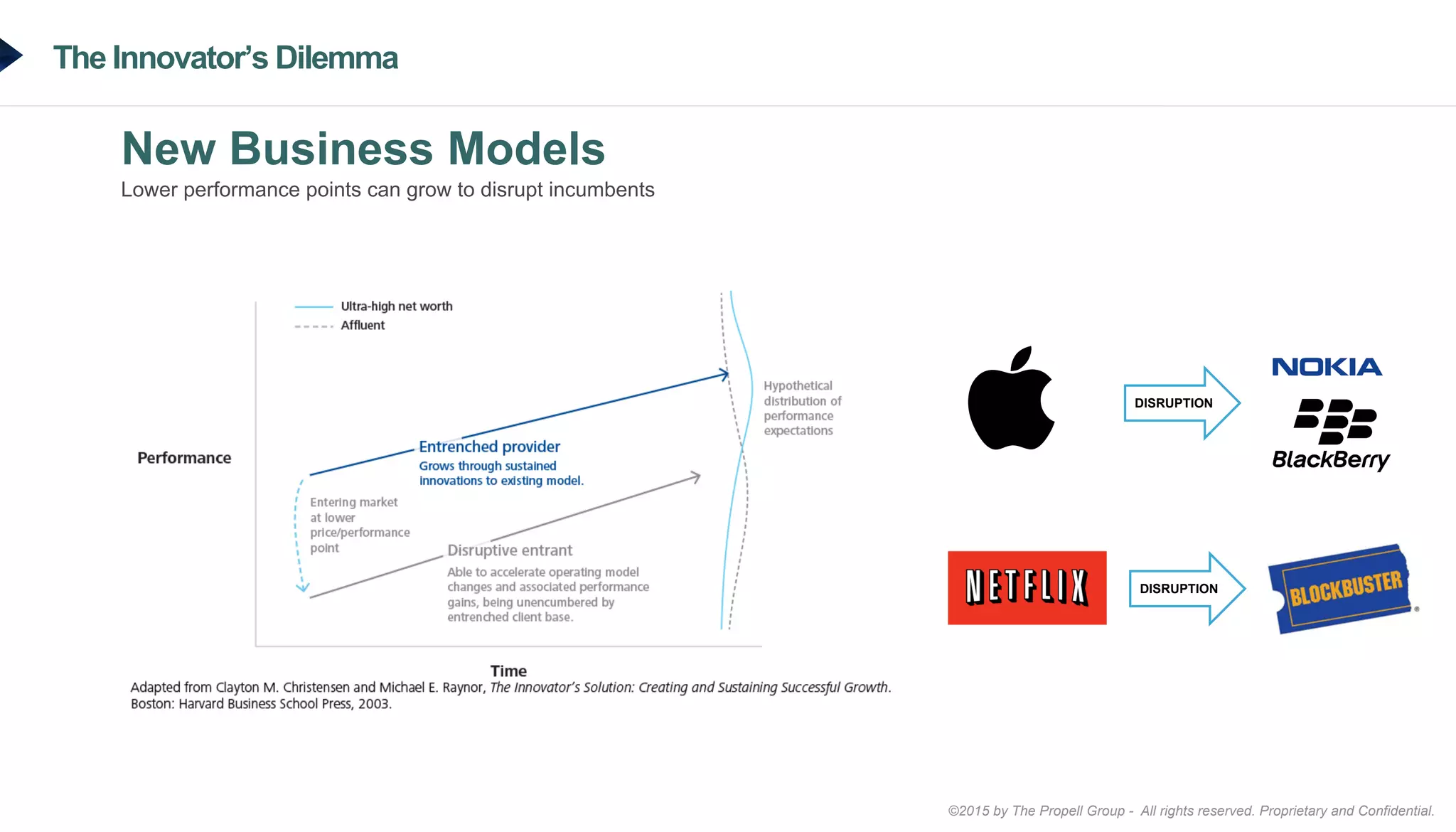©2015 by The Propell Group - All rights reserved. Proprietary and Confidential.
The Innovator’s Dilemma
New Business Models
Lower performance points can grow to disrupt incumbents
DISRUPTION
DISRUPTION
 