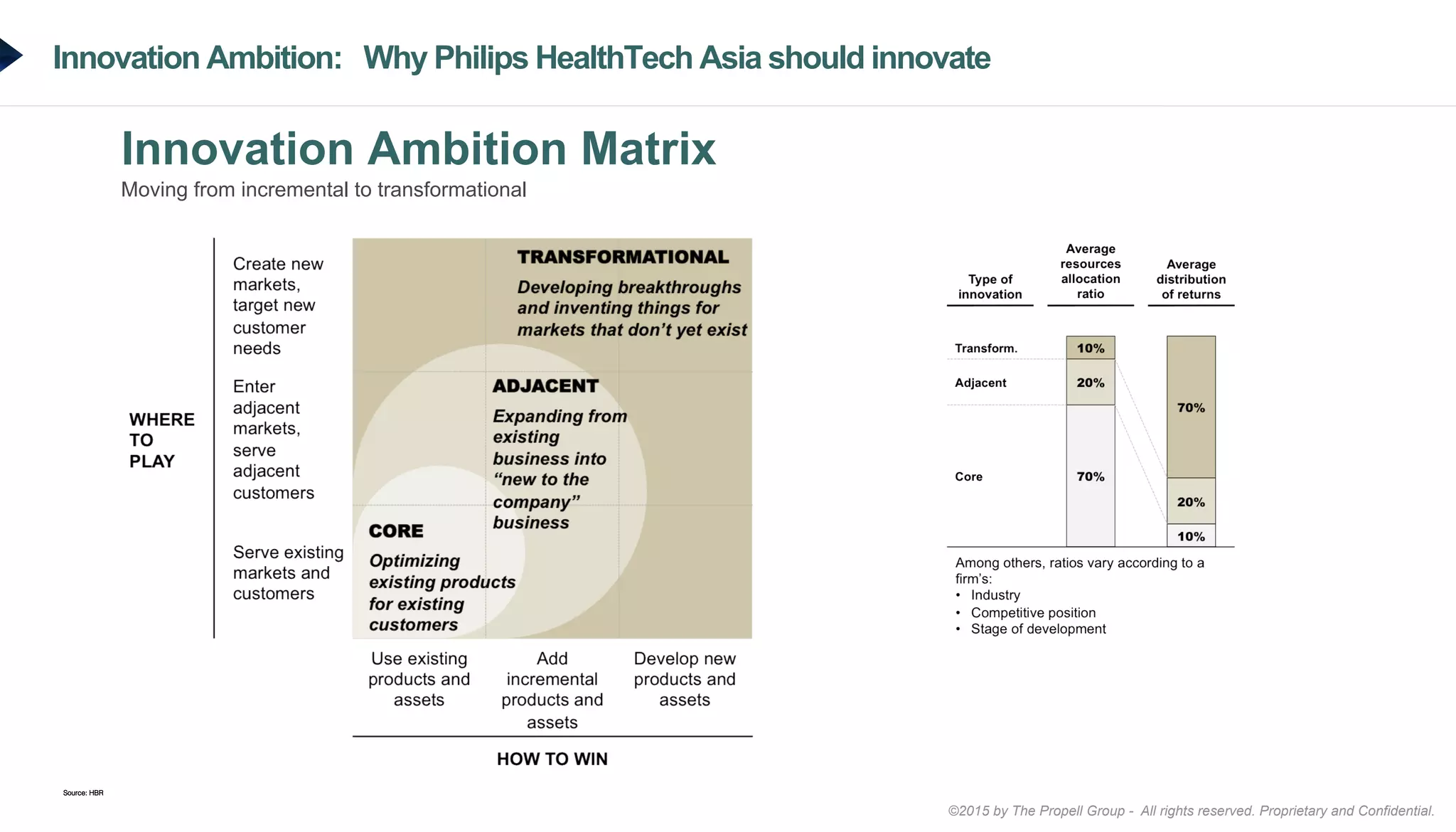 ©2015 by The Propell Group - All rights reserved. Proprietary and Confidential.
Innovation Ambition: Why Philips HealthTech Asia should innovate
Innovation Ambition Matrix
Moving from incremental to transformational
Source: HBR!
 