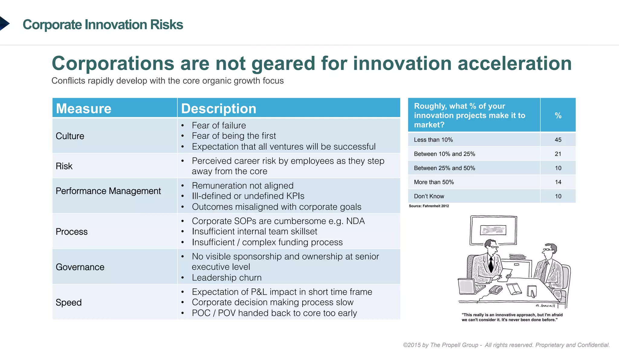 ©2015 by The Propell Group - All rights reserved. Proprietary and Confidential.
Corporate Innovation Risks
Corporations are not geared for innovation acceleration
Conflicts rapidly develop with the core organic growth focus
Roughly, what % of your
innovation projects make it to
market?
%
Less than 10% 45
Between 10% and 25% 21
Between 25% and 50% 10
More than 50% 14
Don’t Know 10
Source: Fahrenheit 2012
Measure Description
Culture!
•  Fear of failure!
•  Fear of being the ﬁrst!
•  Expectation that all ventures will be successful!
Risk
•  Perceived career risk by employees as they step
away from the core!
Performance Management!
•  Remuneration not aligned!
•  Ill-deﬁned or undeﬁned KPIs!
•  Outcomes misaligned with corporate goals!
Process
•  Corporate SOPs are cumbersome e.g. NDA !
•  Insufﬁcient internal team skillset!
•  Insufﬁcient / complex funding process!
Governance!
•  No visible sponsorship and ownership at senior
executive level!
•  Leadership churn!
Speed!
•  Expectation of P&L impact in short time frame!
•  Corporate decision making process slow!
•  POC / POV handed back to core too early!
 