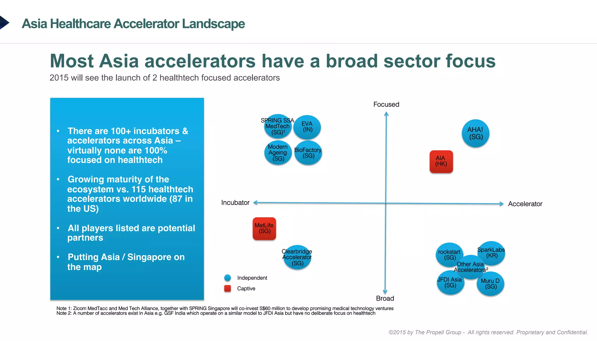 ©2015 by The Propell Group - All rights reserved. Proprietary and Confidential.
Asia Healthcare Accelerator Landscape
Most Asia accelerators have a broad sector focus
2015 will see the launch of 2 healthtech focused accelerators
•  There are 100+ incubators &
accelerators across Asia –
virtually none are 100%
focused on healthtech
•  Growing maturity of the
ecosystem vs. 115 healthtech
accelerators worldwide (87 in
the US)
•  All players listed are potential
partners
•  Putting Asia / Singapore on
the map
Incubator! Accelerator!
Focused!
Broad!
AHA!
(SG)!
Clearbridge
Accelerator
(SG)!
AIA !
(HK)!
MetLife
(SG)!
Independent!
Captive!
JFDI Asia
(SG)!
BioFactory
(SG)!
SPRING SSA
MedTech
(SG)1!
SparkLabs
(KR)!
rockstart!
(SG)!
Modern
Ageing !
(SG)!
Muru D!
(SG)!
Other Asia
Accelerators2!
Note 1: Zicom MedTacc and Med Tech Alliance, together with SPRING Singapore will co-invest S$60 million to develop promising medical technology ventures!
Note 2: A number of accelerators exist in Asia e.g. GSF India which operate on a similar model to JFDI Asia but have no deliberate focus on healthtech!
EVA !
(IN)!
 