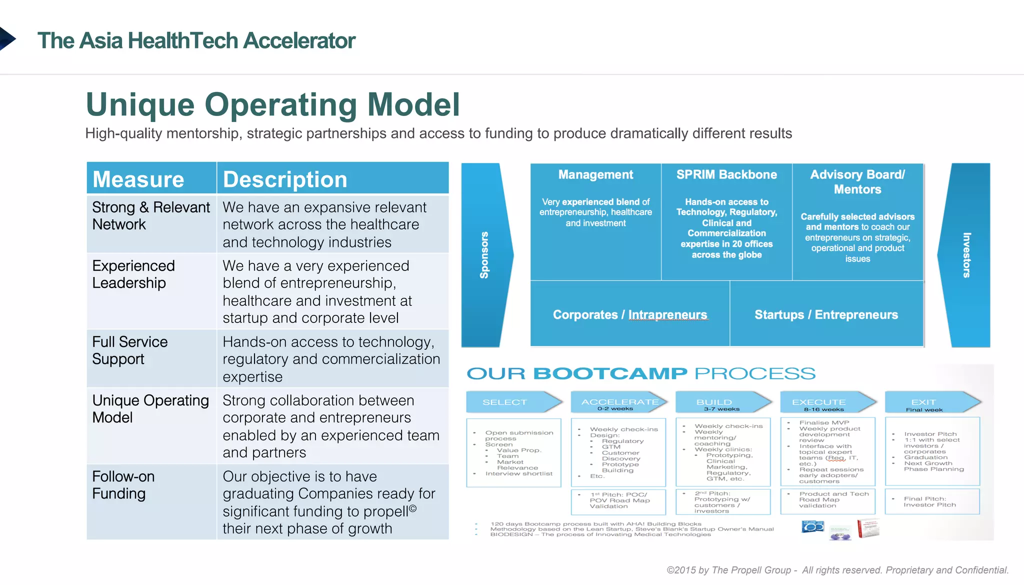 ©2015 by The Propell Group - All rights reserved. Proprietary and Confidential.
The Asia HealthTech Accelerator
Unique Operating Model
High-quality mentorship, strategic partnerships and access to funding to produce dramatically different results
Measure Description
Strong & Relevant
Network!
We have an expansive relevant
network across the healthcare
and technology industries!
Experienced
Leadership!
We have a very experienced
blend of entrepreneurship,
healthcare and investment at
startup and corporate level!
Full Service
Support!
Hands-on access to technology,
regulatory and commercialization
expertise!
Unique Operating
Model!
Strong collaboration between
corporate and entrepreneurs
enabled by an experienced team
and partners!
Follow-on
Funding!
Our objective is to have
graduating Companies ready for
signiﬁcant funding to propell©
their next phase of growth!
 