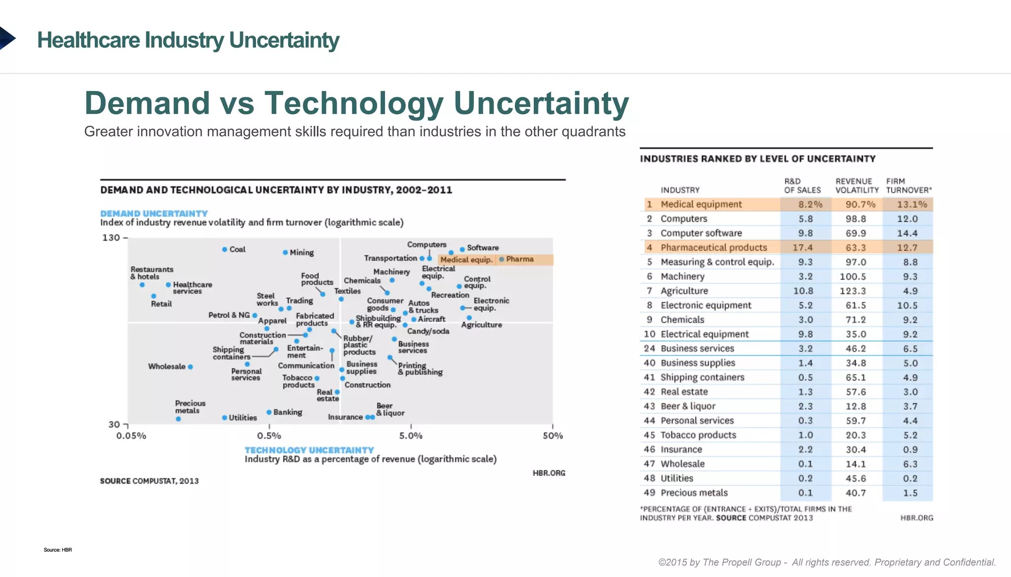 ©2015 by The Propell Group - All rights reserved. Proprietary and Confidential.
Healthcare Industry Uncertainty
Demand vs Technology Uncertainty
Greater innovation management skills required than industries in the other quadrants
Source: HBR!
 
