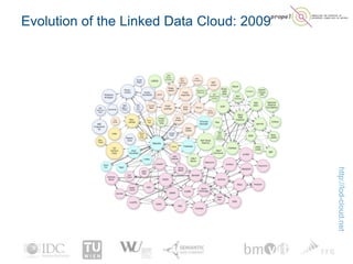 Evolution of the Linked Data Cloud: 2009
http://lod-cloud.net
 