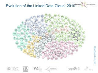 Evolution of the Linked Data Cloud: 2010
http://lod-cloud.net
 